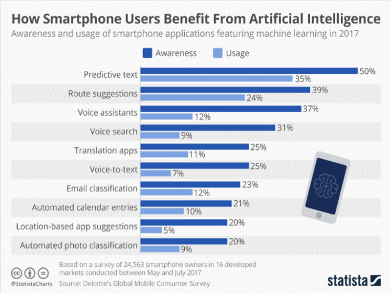 Artificial intelligence in mobile apps - Astral Officials