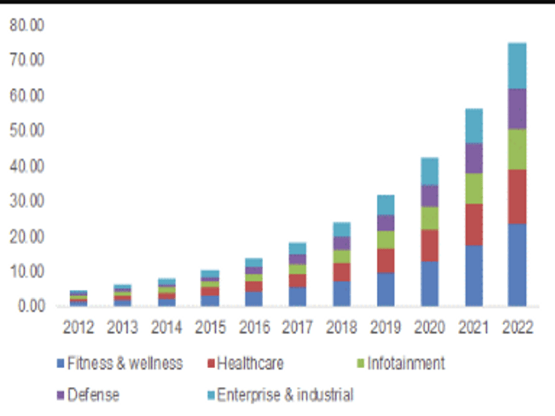 Wearable technology's impact on mobile app development - Astral Officials